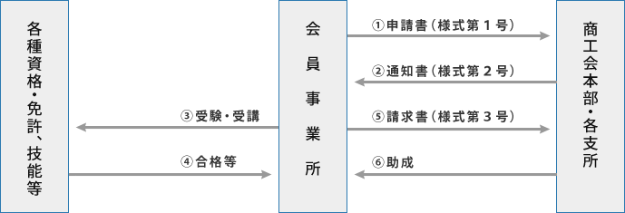 助成までの流れ